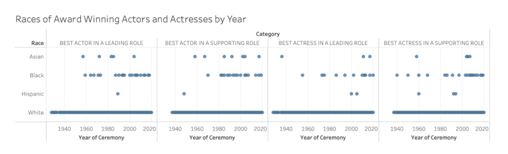 A bar chart measuring the number of winners from 0 to 2500 with four categories: White, Black, Asian, and Hispanic in between 1925 to 2020. The bar for whites has the tallest by a margin, compared to Black, Asian, and Hispanics