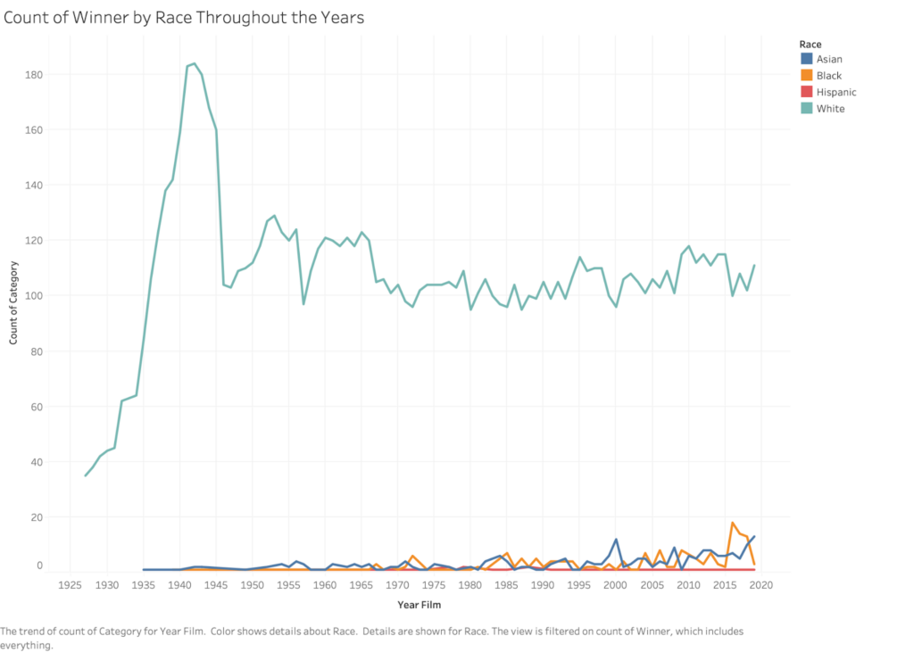 A line chart measuring the count of  Oscar winners for Asian, Black, Hispanic, and White throughout the years in film ranging from 1925 to 2020. Whites have the most count by a vast margin, compared to Black, Hispanic, and Asian