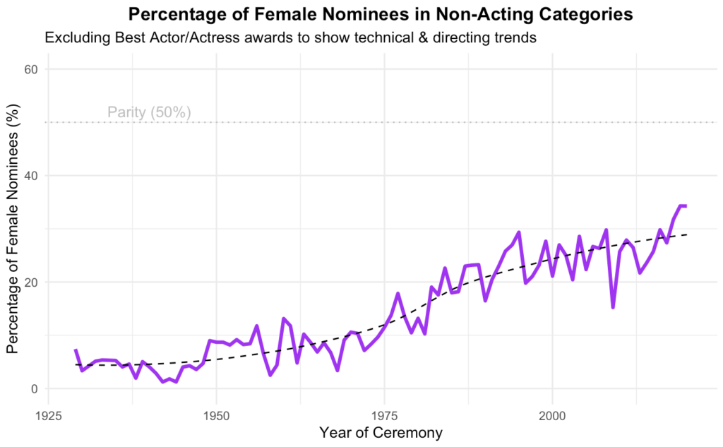 The percentage of women nominees has shown gradual growth over time, but remains around 40% today, falling short of the 50% parity line