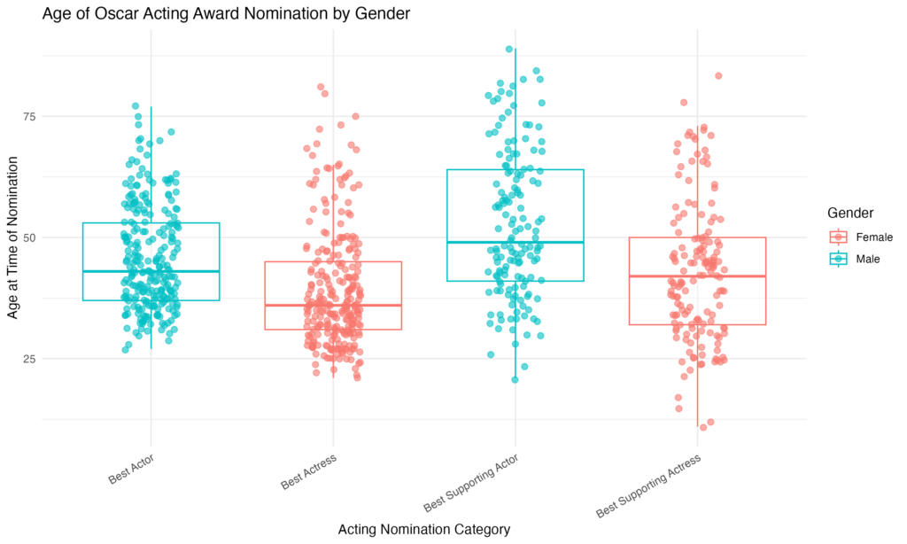 A box plot plotting the ages of Oscars winners ranging from 20 to 80 for male and female across different acting nomination category: best actor, best actress, best supporting actor, and best supporting actress. There is a high concentration of females in the 20 to 40 age range, while males have a more broad distribution in the 30 to 60 age range. 